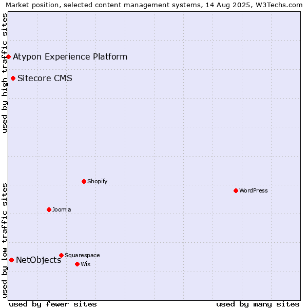 Market position of Sitecore CMS vs. NetObjects vs. Atypon Experience Platform