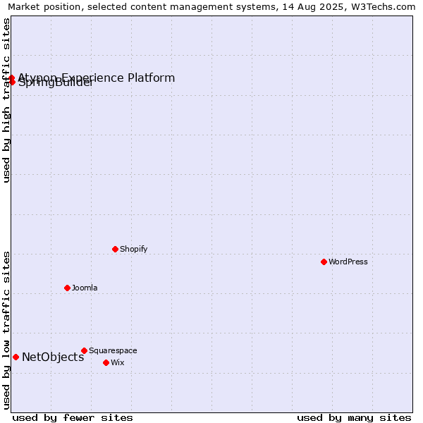 Market position of NetObjects vs. SpringBuilder vs. Atypon Experience Platform