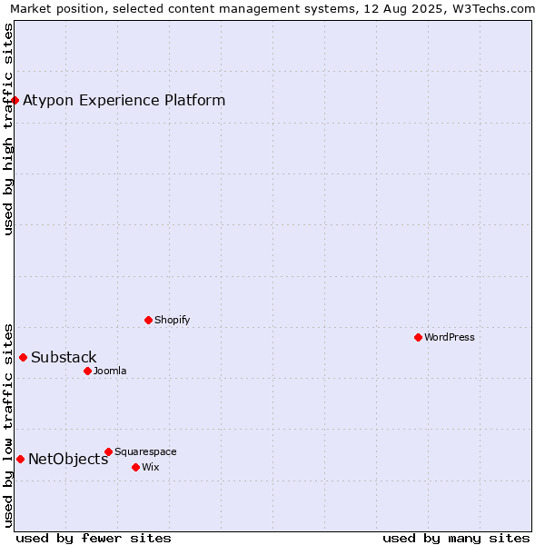Market position of Substack vs. NetObjects vs. Atypon Experience Platform