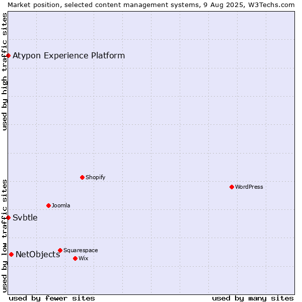 Market position of NetObjects vs. Svbtle vs. Atypon Experience Platform