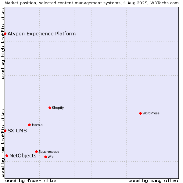 Market position of NetObjects vs. SX CMS vs. Atypon Experience Platform