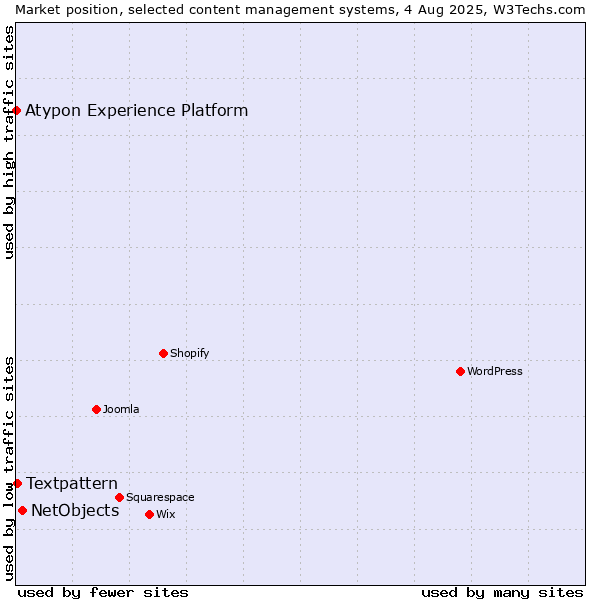 Market position of NetObjects vs. Textpattern vs. Atypon Experience Platform
