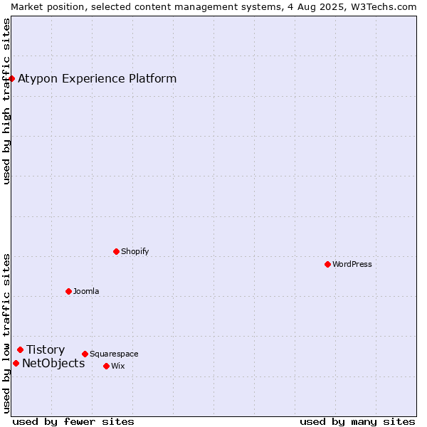 Market position of Tistory vs. NetObjects vs. Atypon Experience Platform