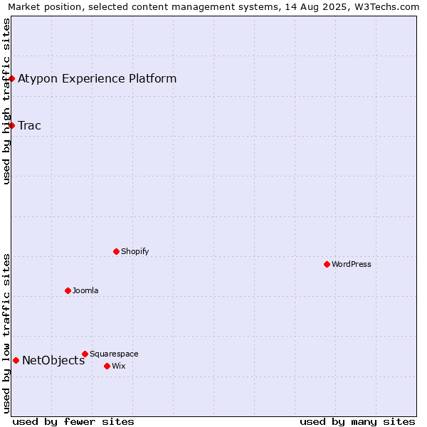 Market position of NetObjects vs. Trac vs. Atypon Experience Platform