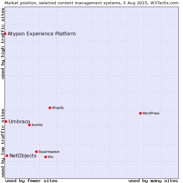 Market position of NetObjects vs. Umbraco vs. Atypon Experience Platform