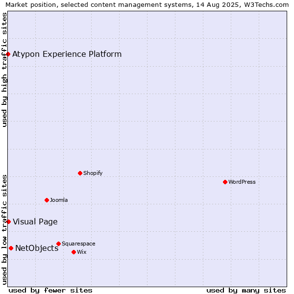 Market position of NetObjects vs. Visual Page vs. Atypon Experience Platform