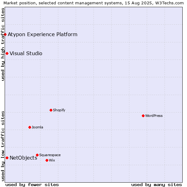 Market position of Visual Studio vs. NetObjects vs. Atypon Experience Platform
