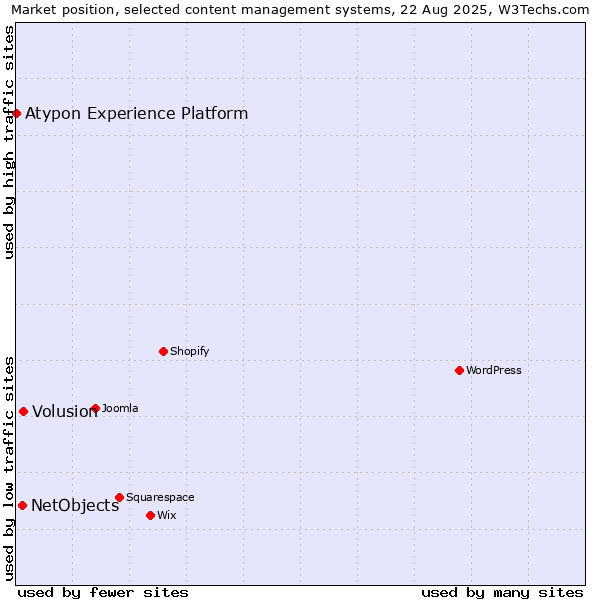 Market position of Volusion vs. NetObjects vs. Atypon Experience Platform