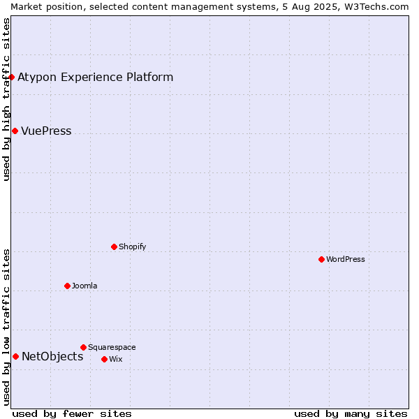 Market position of NetObjects vs. VuePress vs. Atypon Experience Platform