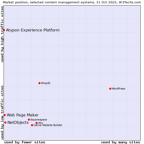 Market position of NetObjects vs. Web Page Maker vs. Atypon Experience Platform