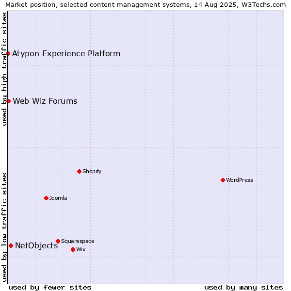 Market position of NetObjects vs. Web Wiz Forums vs. Atypon Experience Platform