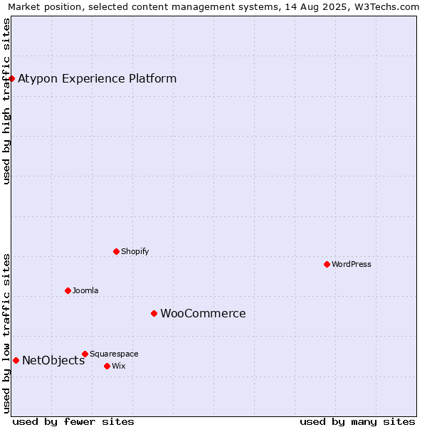 Market position of WooCommerce vs. NetObjects vs. Atypon Experience Platform
