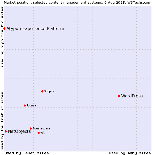 Market position of WordPress vs. NetObjects vs. Atypon Experience Platform