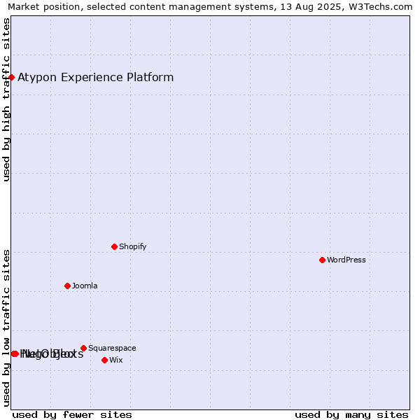 Market position of NetObjects vs. Hugo Blox vs. Atypon Experience Platform