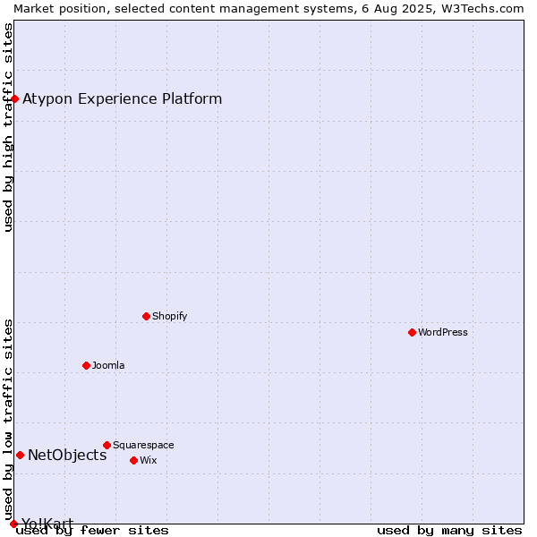 Market position of NetObjects vs. Atypon Experience Platform vs. Yo!Kart