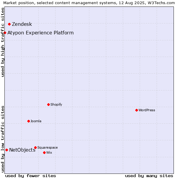 Market position of Zendesk vs. NetObjects vs. Atypon Experience Platform