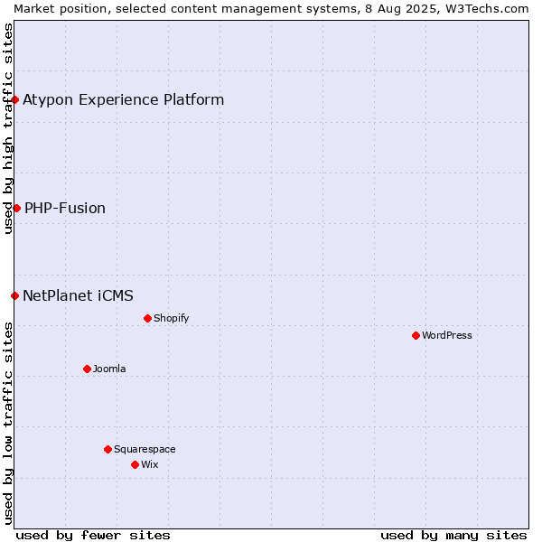 Market position of PHP-Fusion vs. NetPlanet iCMS vs. Atypon Experience Platform