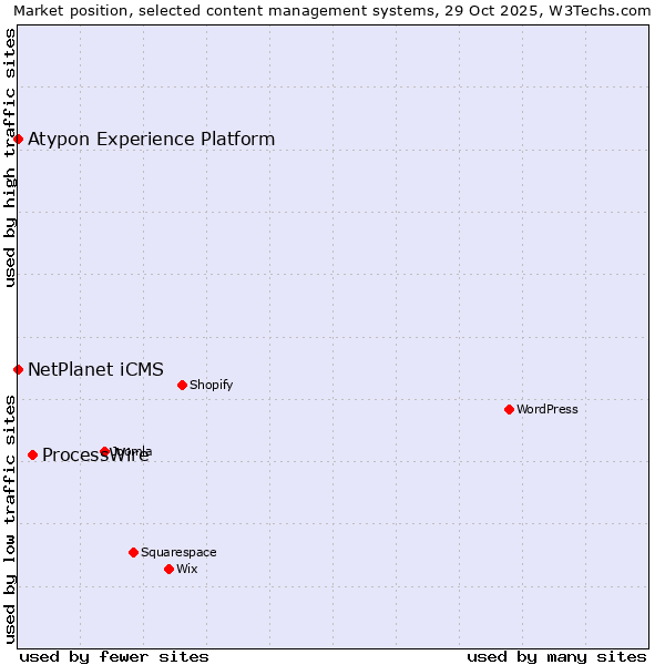Market position of ProcessWire vs. NetPlanet iCMS vs. Atypon Experience Platform