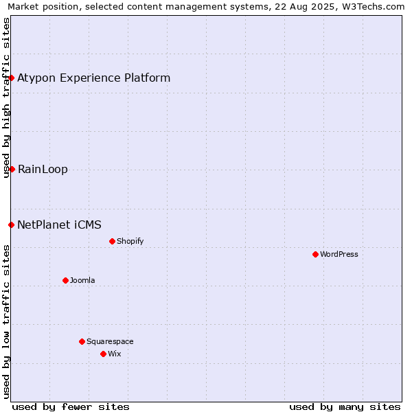 Market position of RainLoop vs. NetPlanet iCMS vs. Atypon Experience Platform