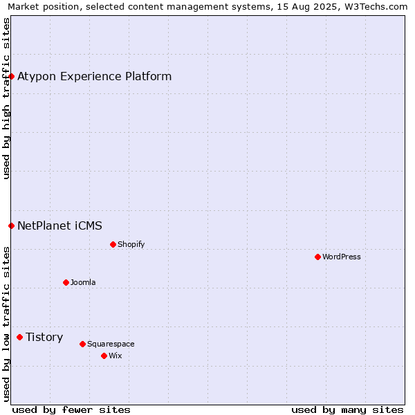 Market position of Tistory vs. NetPlanet iCMS vs. Atypon Experience Platform
