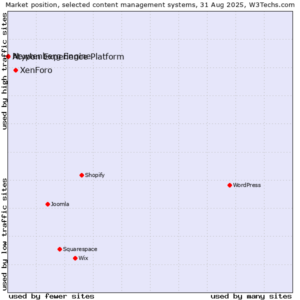 Market position of XenForo vs. Newtenberg Engine vs. Atypon Experience Platform