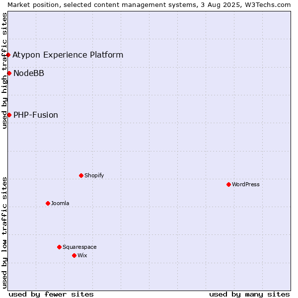 Market position of PHP-Fusion vs. NodeBB vs. Atypon Experience Platform