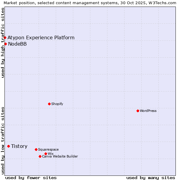 Market position of Tistory vs. NodeBB vs. Atypon Experience Platform