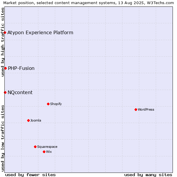 Market position of PHP-Fusion vs. NQcontent vs. Atypon Experience Platform