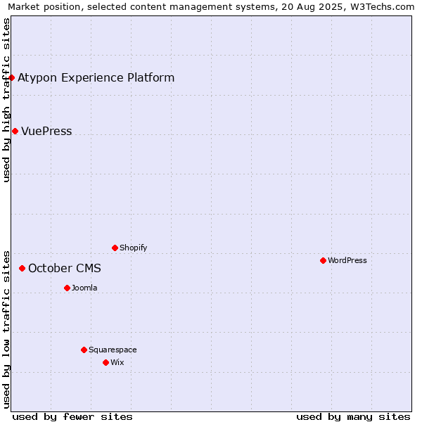 Market position of October CMS vs. VuePress vs. Atypon Experience Platform
