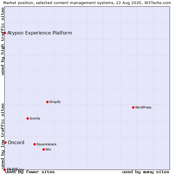 Market position of Oncord vs. Atypon Experience Platform vs. PHPFox