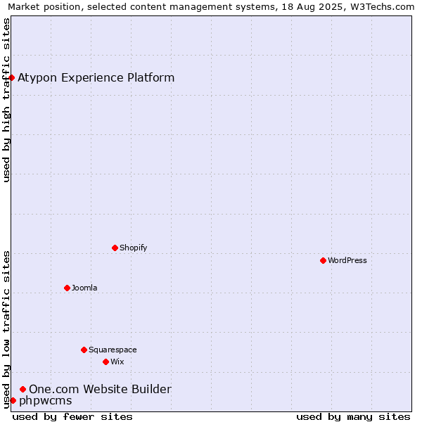 Market position of One.com Website Builder vs. phpwcms vs. Atypon Experience Platform