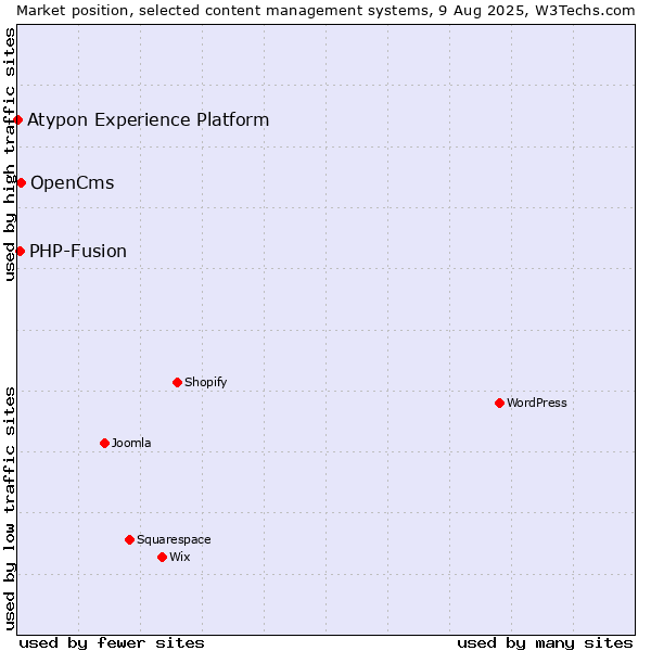 Market position of OpenCms vs. PHP-Fusion vs. Atypon Experience Platform
