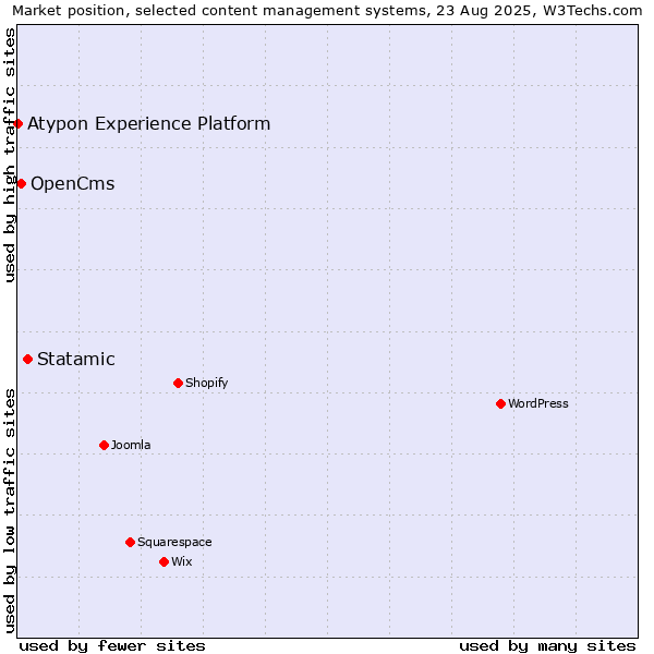 Market position of Statamic vs. OpenCms vs. Atypon Experience Platform