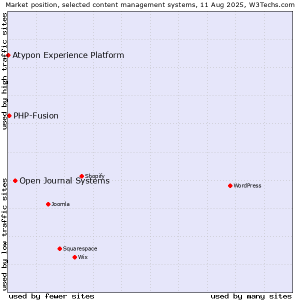 Market position of Open Journal Systems vs. PHP-Fusion vs. Atypon Experience Platform