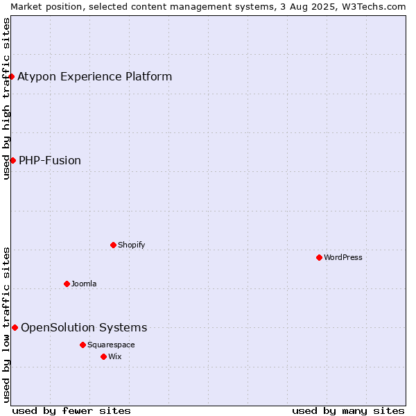Market position of OpenSolution Systems vs. PHP-Fusion vs. Atypon Experience Platform