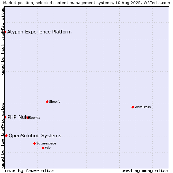 Market position of OpenSolution Systems vs. PHP-Nuke vs. Atypon Experience Platform