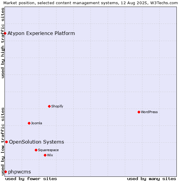 Market position of OpenSolution Systems vs. phpwcms vs. Atypon Experience Platform