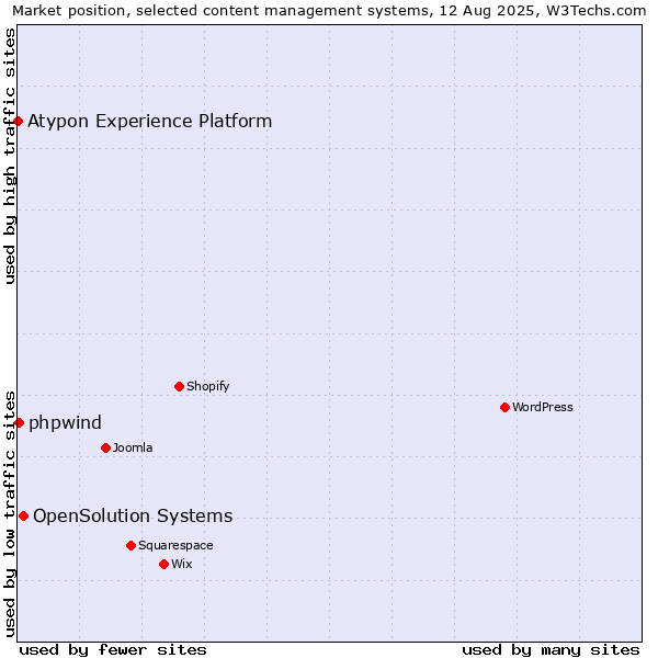 Market position of OpenSolution Systems vs. phpwind vs. Atypon Experience Platform