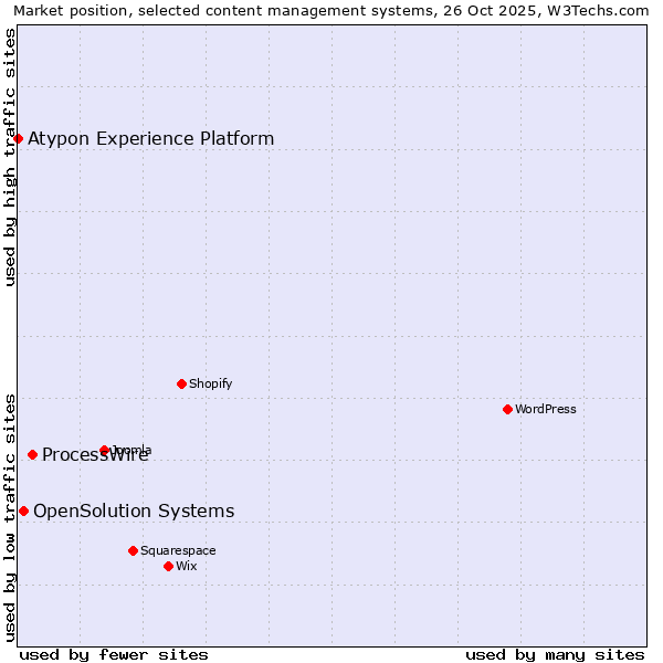 Market position of ProcessWire vs. OpenSolution Systems vs. Atypon Experience Platform