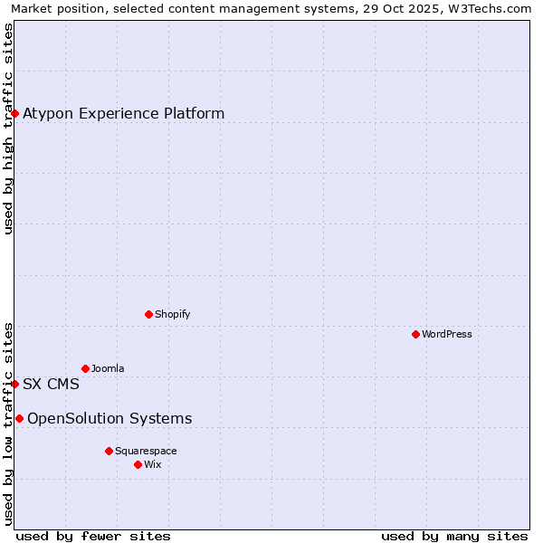 Market position of OpenSolution Systems vs. SX CMS vs. Atypon Experience Platform