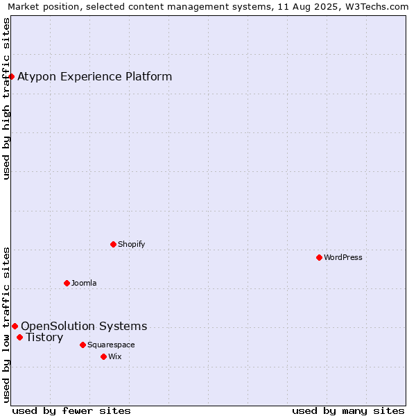 Market position of Tistory vs. OpenSolution Systems vs. Atypon Experience Platform