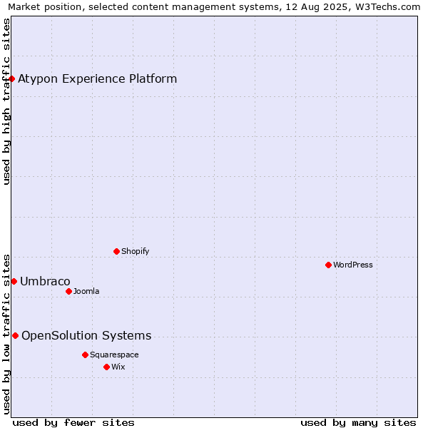 Market position of OpenSolution Systems vs. Umbraco vs. Atypon Experience Platform