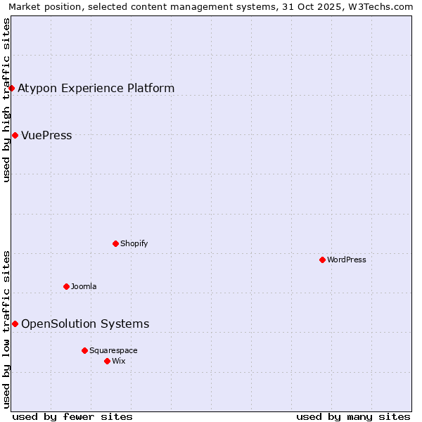 Market position of OpenSolution Systems vs. VuePress vs. Atypon Experience Platform
