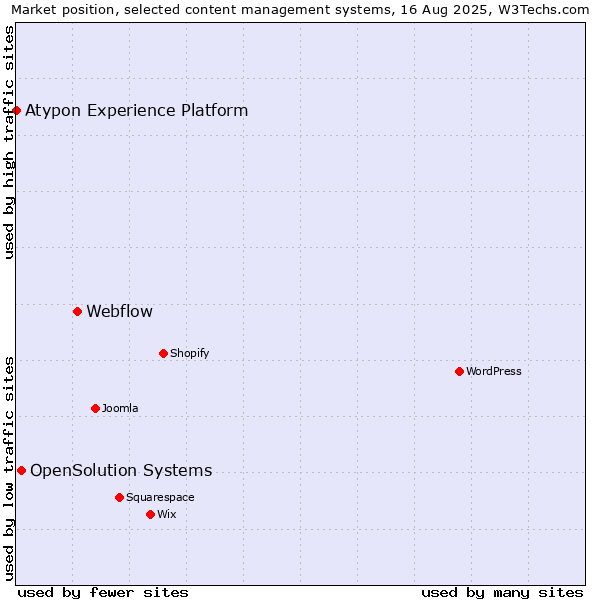 Market position of Webflow vs. OpenSolution Systems vs. Atypon Experience Platform
