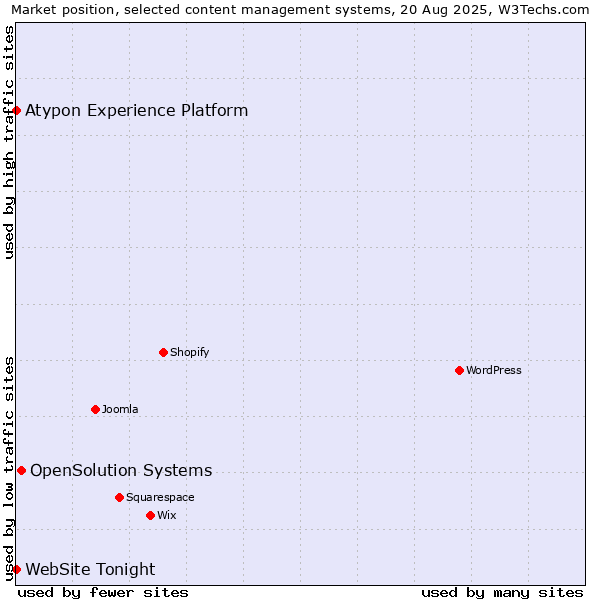 Market position of OpenSolution Systems vs. Atypon Experience Platform vs. WebSite Tonight