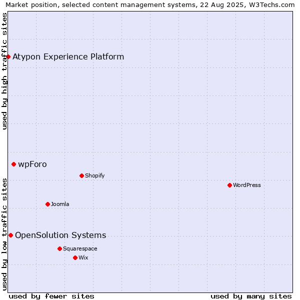 Market position of wpForo vs. OpenSolution Systems vs. Atypon Experience Platform