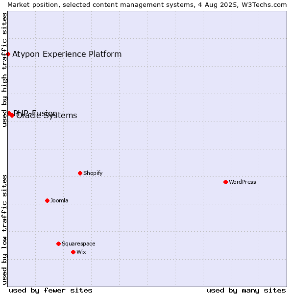 Market position of Oracle Systems vs. PHP-Fusion vs. Atypon Experience Platform
