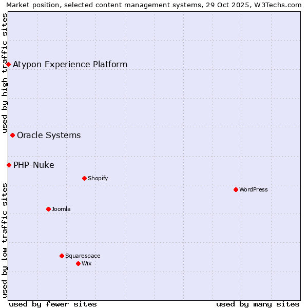 Market position of Oracle Systems vs. PHP-Nuke vs. Atypon Experience Platform