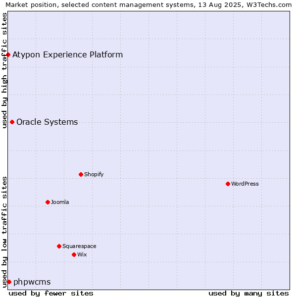 Market position of Oracle Systems vs. phpwcms vs. Atypon Experience Platform