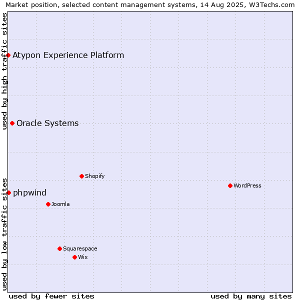 Market position of Oracle Systems vs. phpwind vs. Atypon Experience Platform